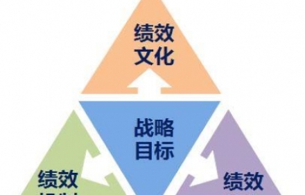 績效管理咨詢：績效管理考核不標準，員工流失大!