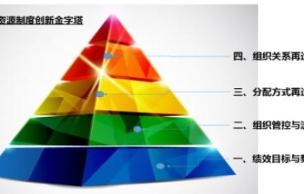 人力資源管理咨詢公司有哪幾類？如何逐級建立規(guī)范薪酬體系？